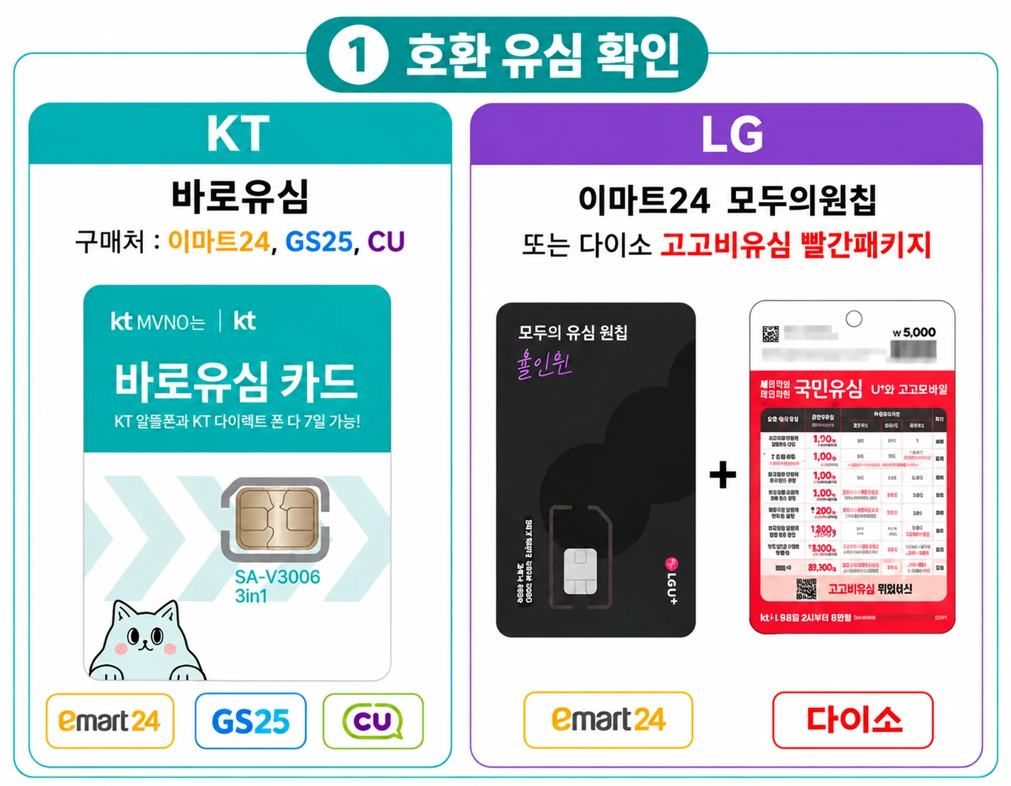 편의점 선불유심 종류와 가격 비교, KT 바로유심과 LG 모두의원칩 및 고고비유심