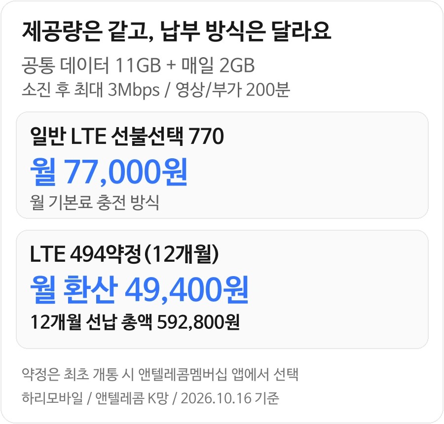 KT 선불폰 요금제 일반 770과 494약정의 월 기본료와 12개월 선납 총액 비교