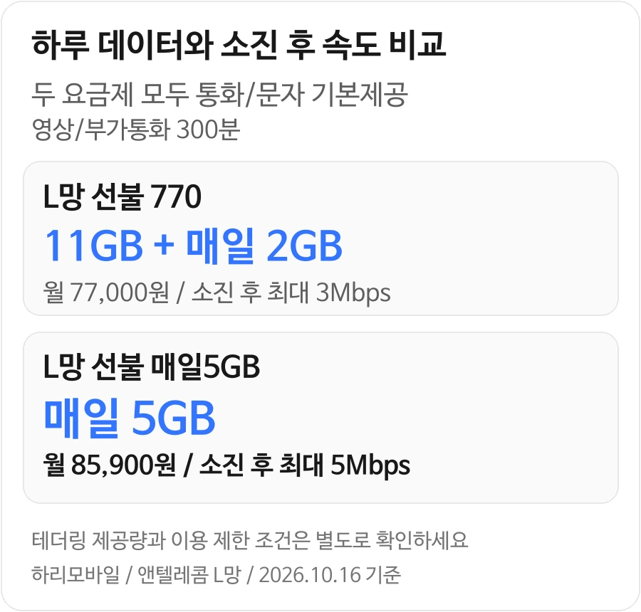 LG 선불폰 요금제 770과 매일5GB의 월 기본료·일 제공량·소진 후 속도 비교